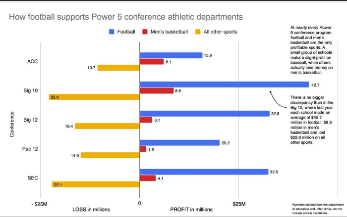 How football supports Power 5 conference athletic departments